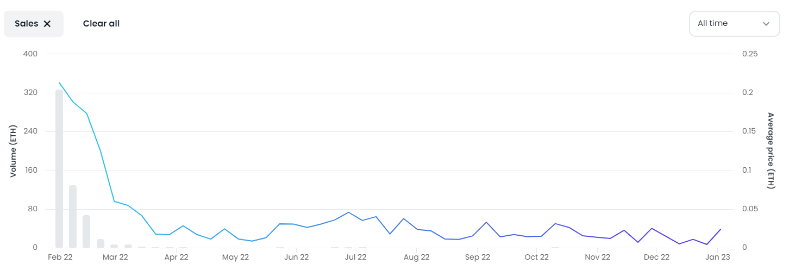 продажи коллекции