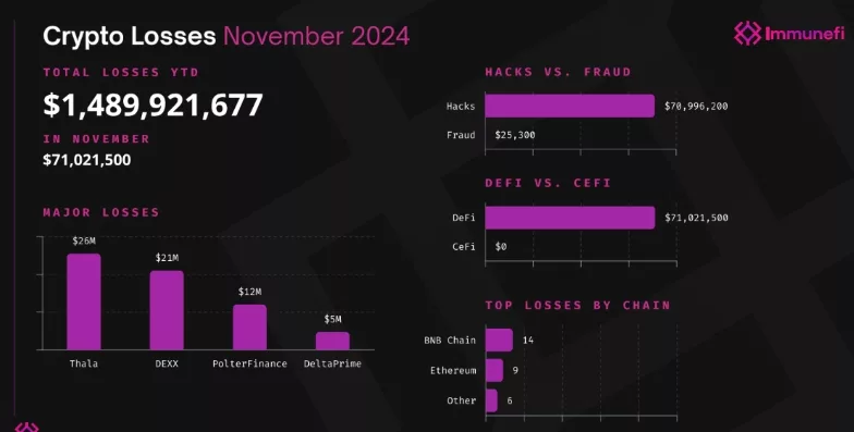 Потери криптоиндустрии в 2024 году