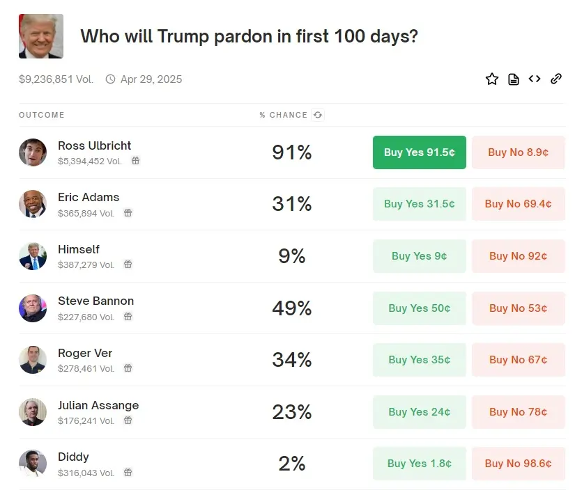 Who will Trump pardon in first 100 days?