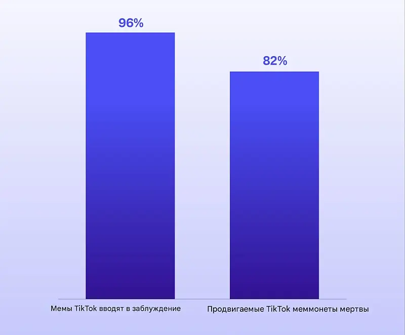 Суровая правда о продвижении мемкоинов в TikTok