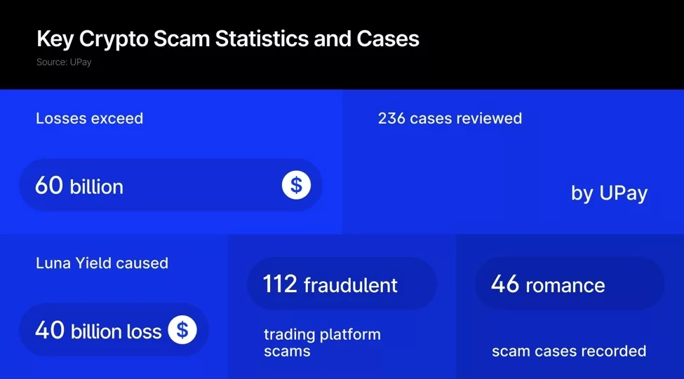 The largest loss was $40 billion from Luna Yield, says UPay after reviewing 236 scams.