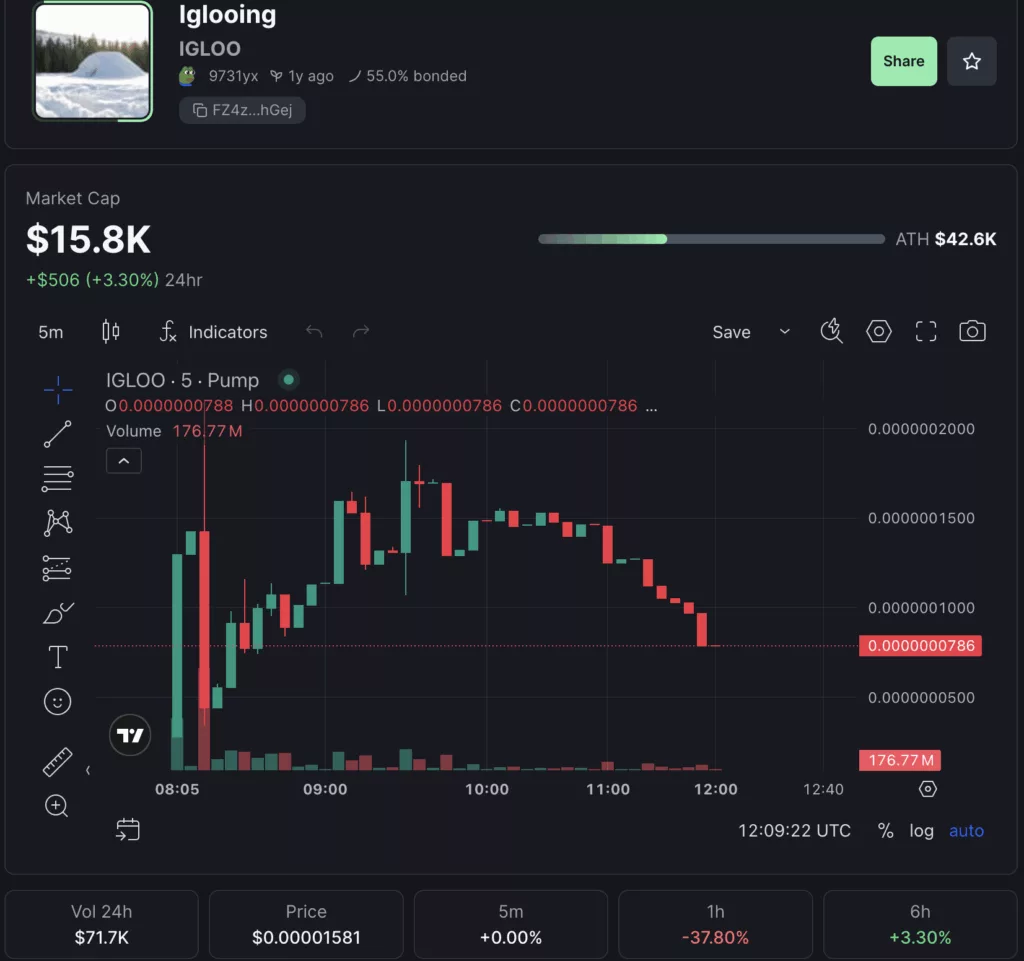The $IGLOO token had reached a market cap of nearly $16,000 at time of writing.