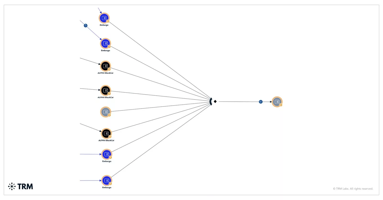 Shared wallet cluster receiving Embargo and BlackCat funds. Source: TRMLabs