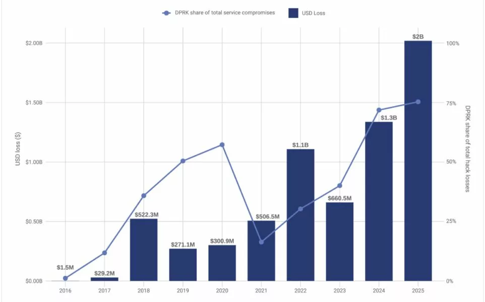 dprk-crypto-stolen-2016-2025