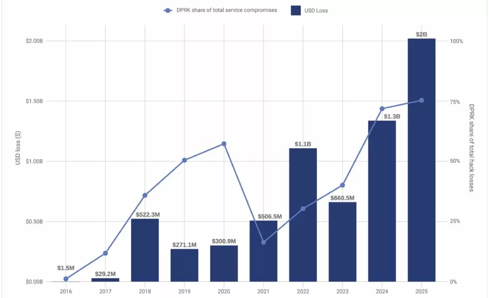dprk-hack-losses-crypto-2025