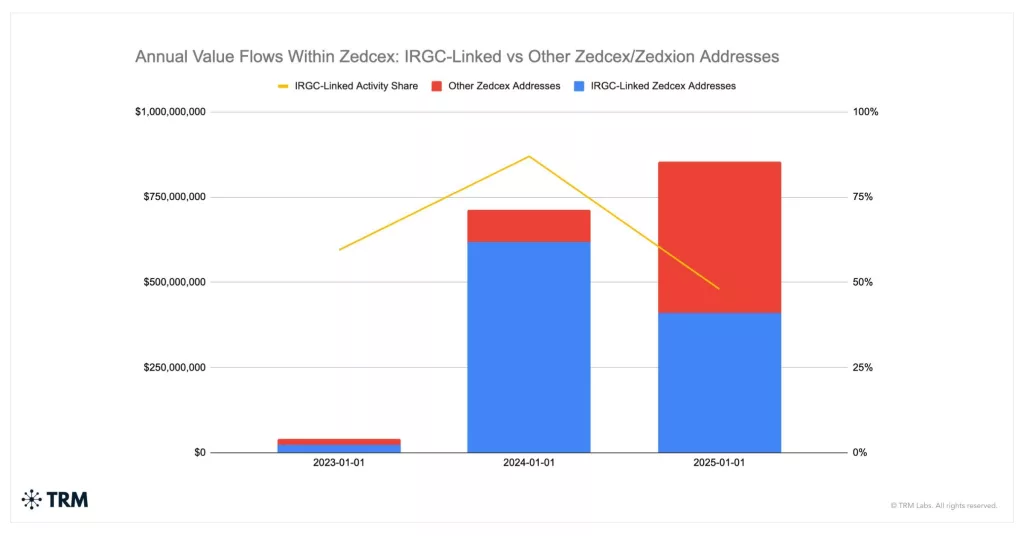 Ежегодные потоки стоимости внутри Zedcex. Данные TRMLabs