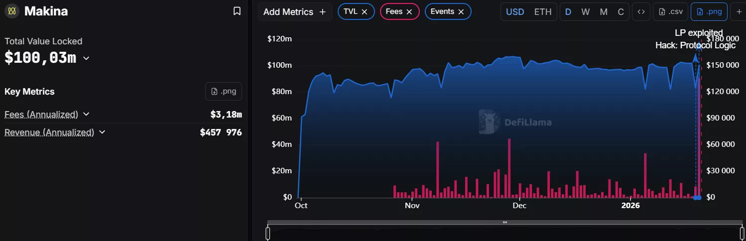 согласно данным DefiLlama.