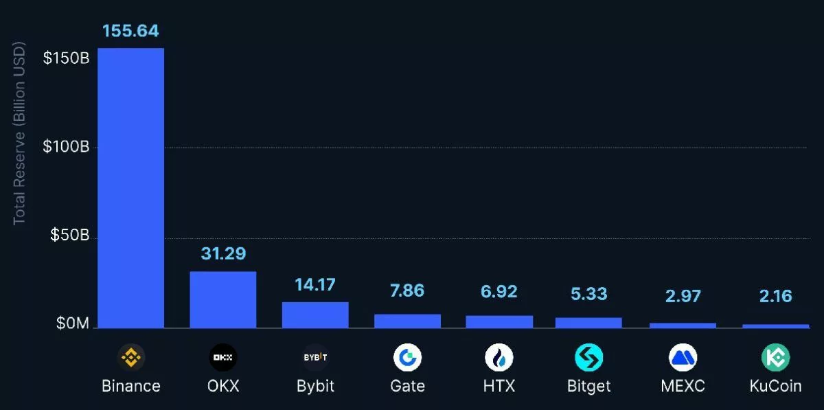 binance-reserves-5-february