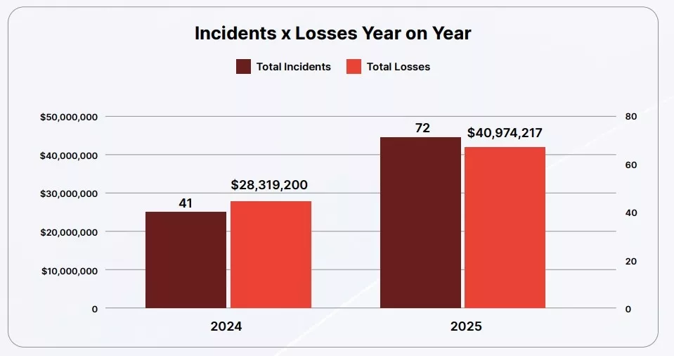 Crypto incidents and losses 2024–2025. Source: CertiK
