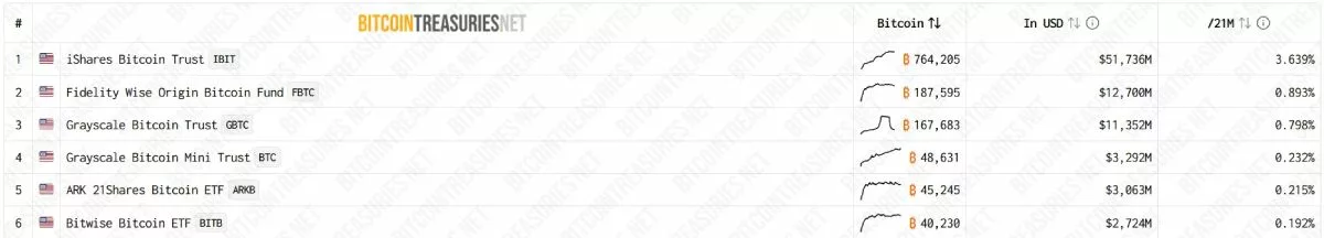 top-6-btc-etf-18-february