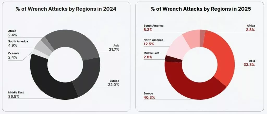 Wrench attack incidents by region 2024–2025. Source: CertiK