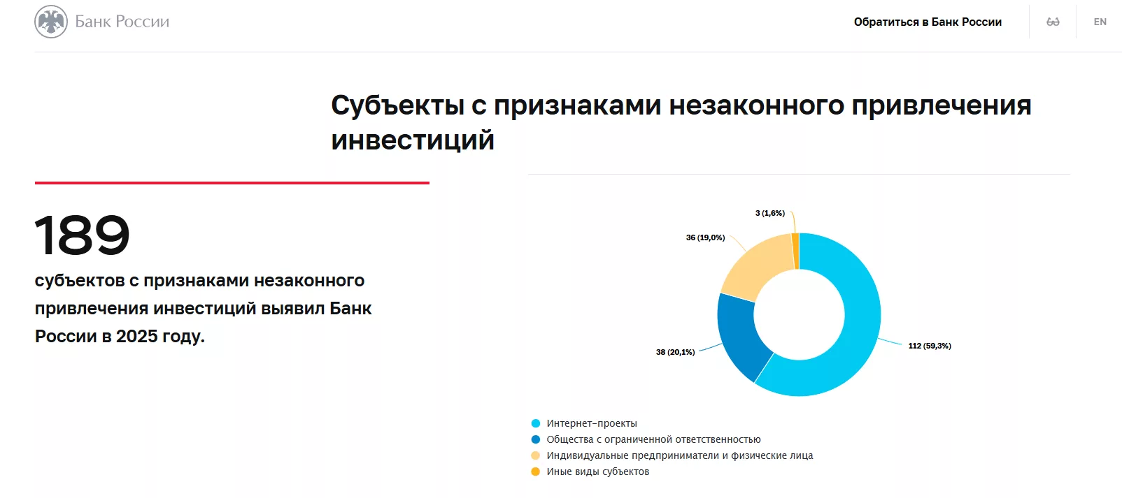 Субъекты с признаками незаконного привлечения инвестиций