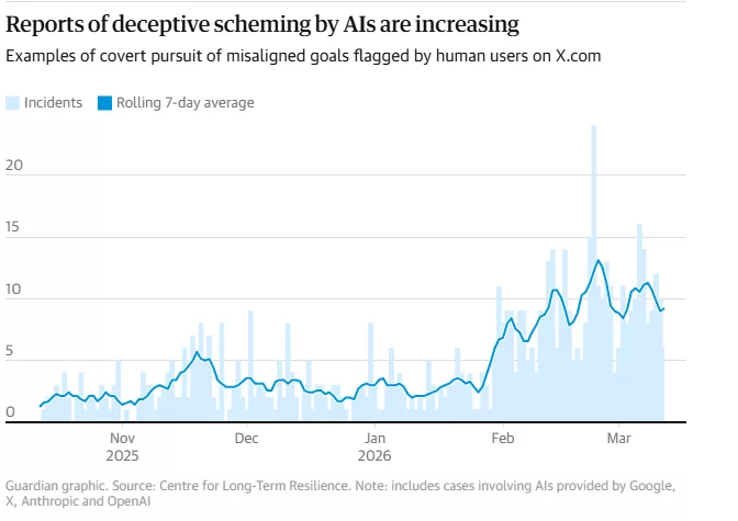 Reports of deceptive scheming by AIs are increasing