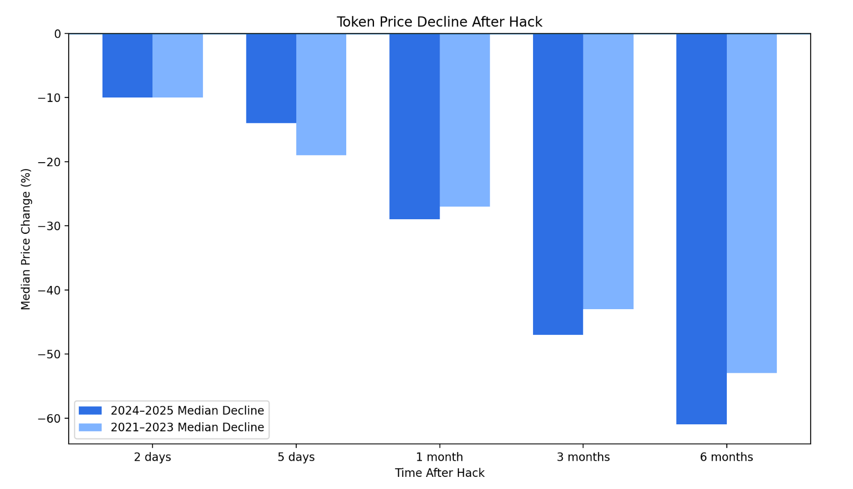 Chart showing the median token price decline from Immunefi's sample of 82 hacked tokens in 2024 and 2025 (Source: Immunefi)