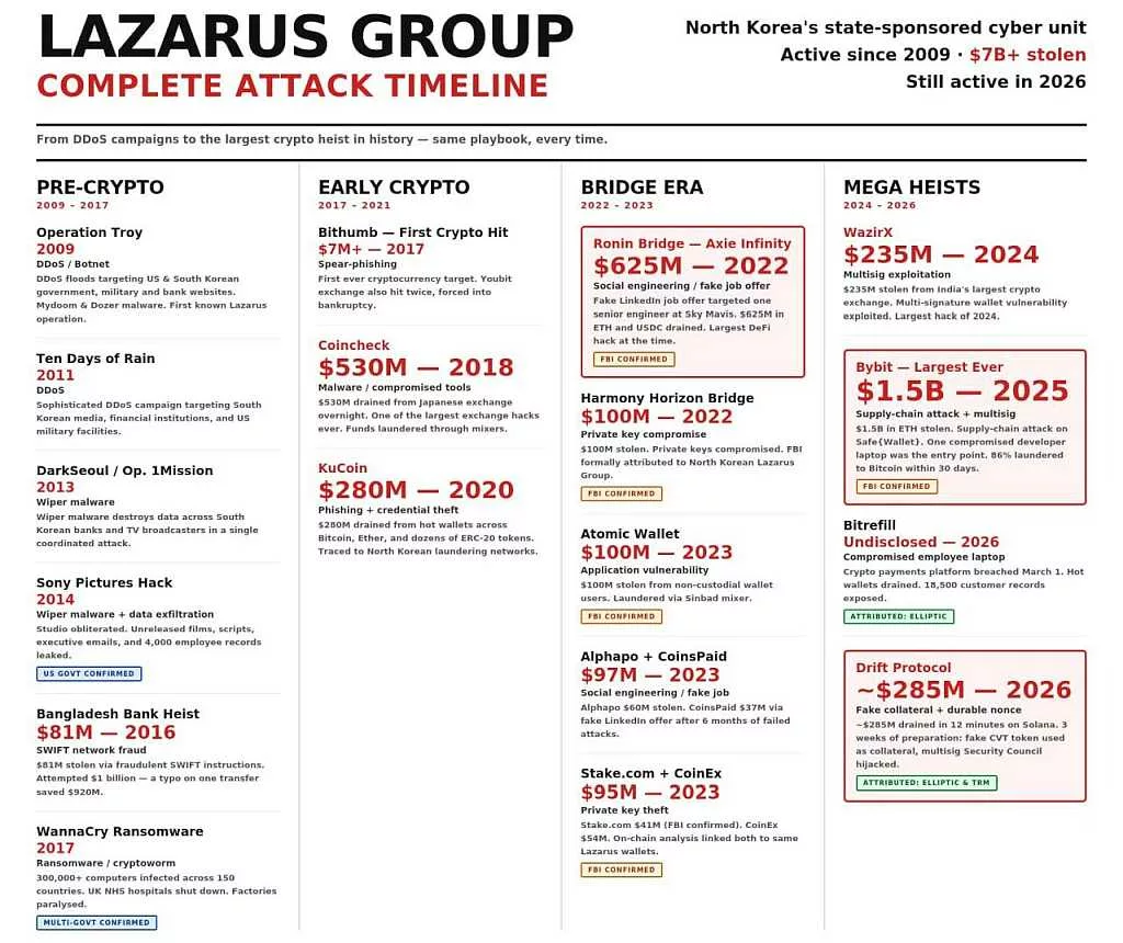 Lazarus Group attack timeline. Source: R3ACH Network