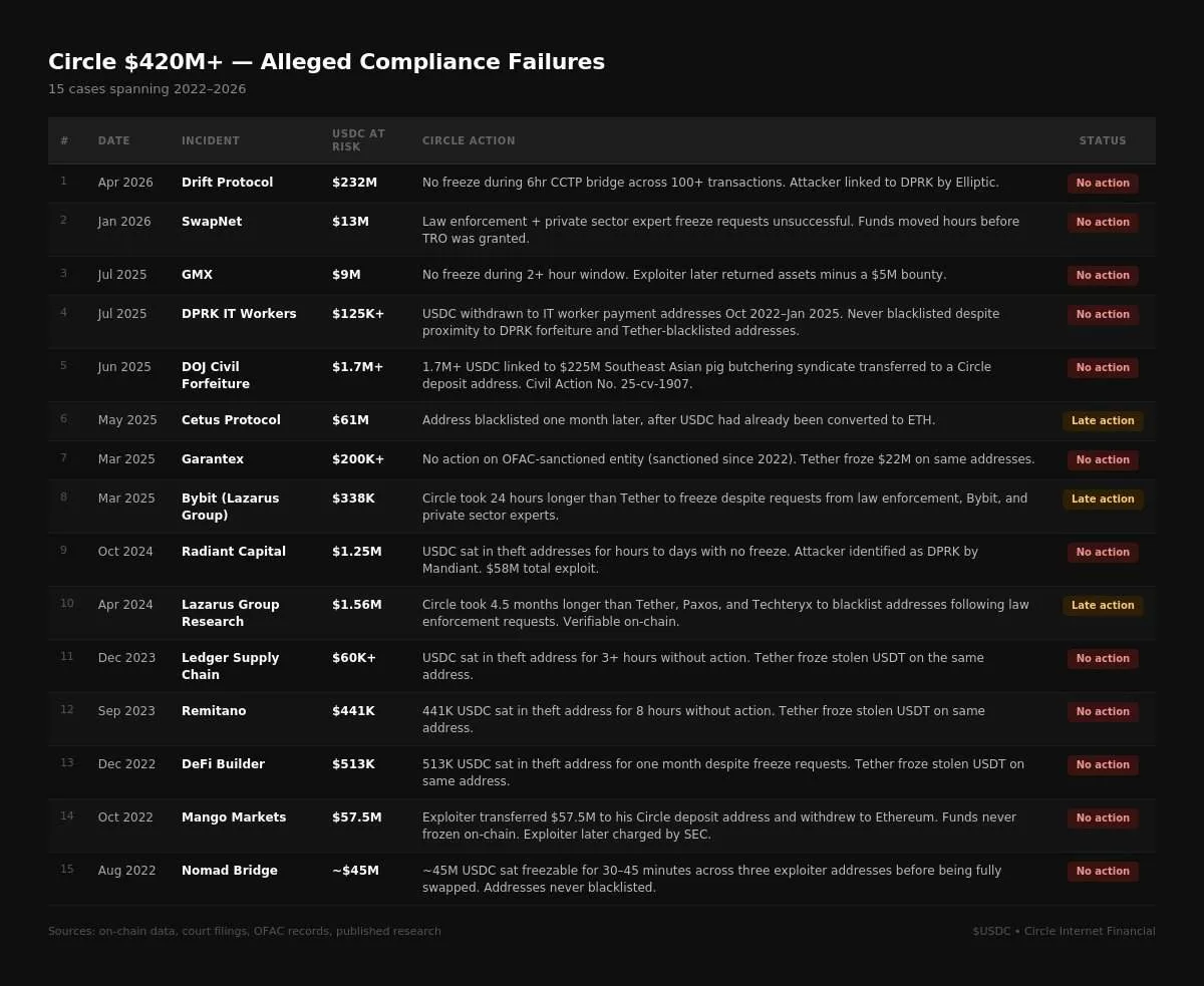 Данные по отсутвию блокировки USDC
