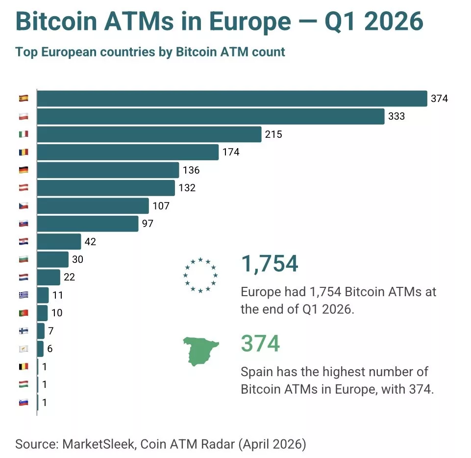 Bitcoin ATM numbers in Europe