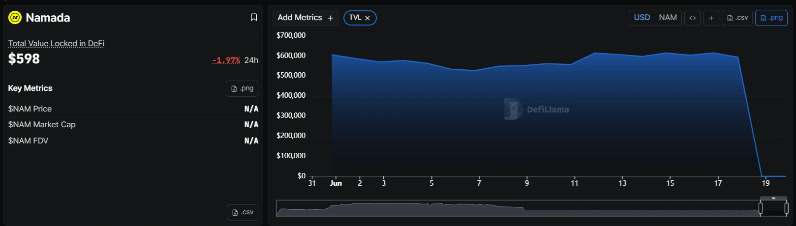 Namada’s TVL is down to under $600 from $600,000 pre-hack. Source: DefiLlama