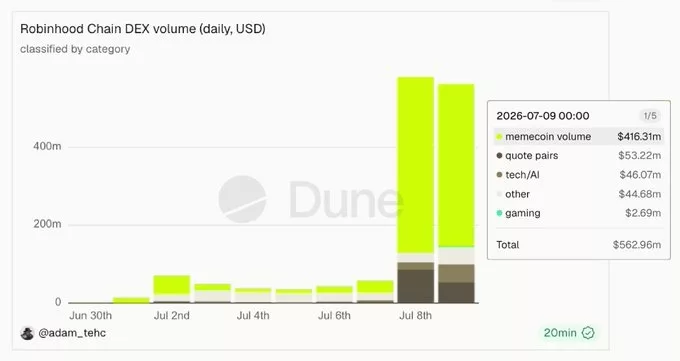 over 75% of trading volume these last 2 days is memecoins